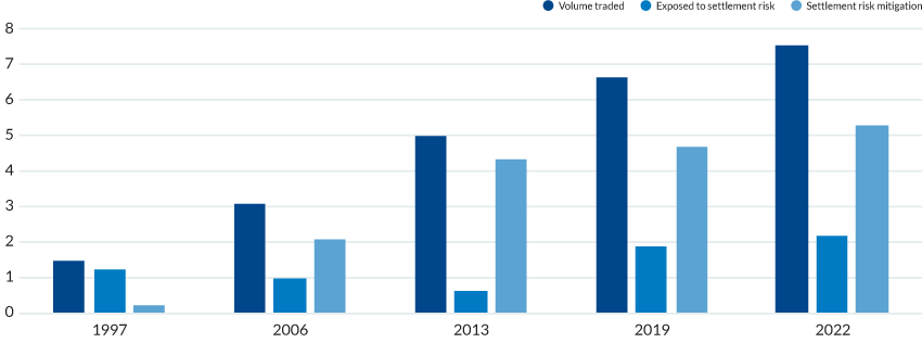 Figure 1: Average Daily Foreign Exchange Trading Volume and Transactions Exposed To Settlement Risk - $ Trillion Per Day