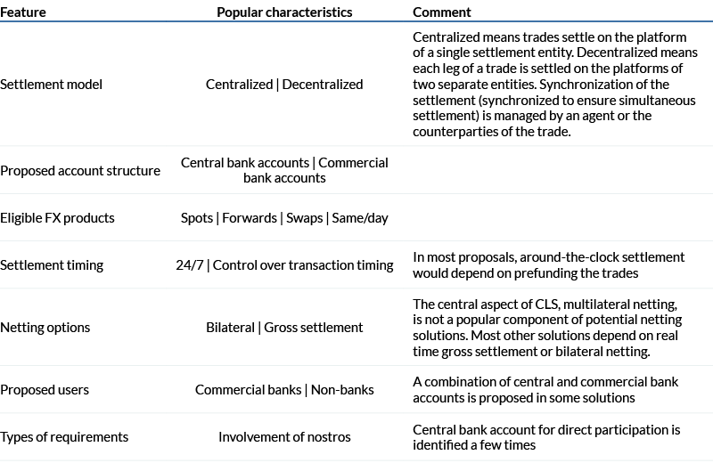 Table 2: Proposed features for increasing the adoption of PvP in FX settlements