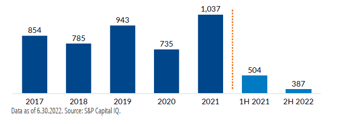 Chart showing healthcare services deal counts by year: 2017 had 854 deals, 2018 had 785 deals, 2019 had 943, 2020 had 735 deals, 2021 had 1,037 deals, 1H 2021 had 504 deals, 2H 2022 had 387 deals.