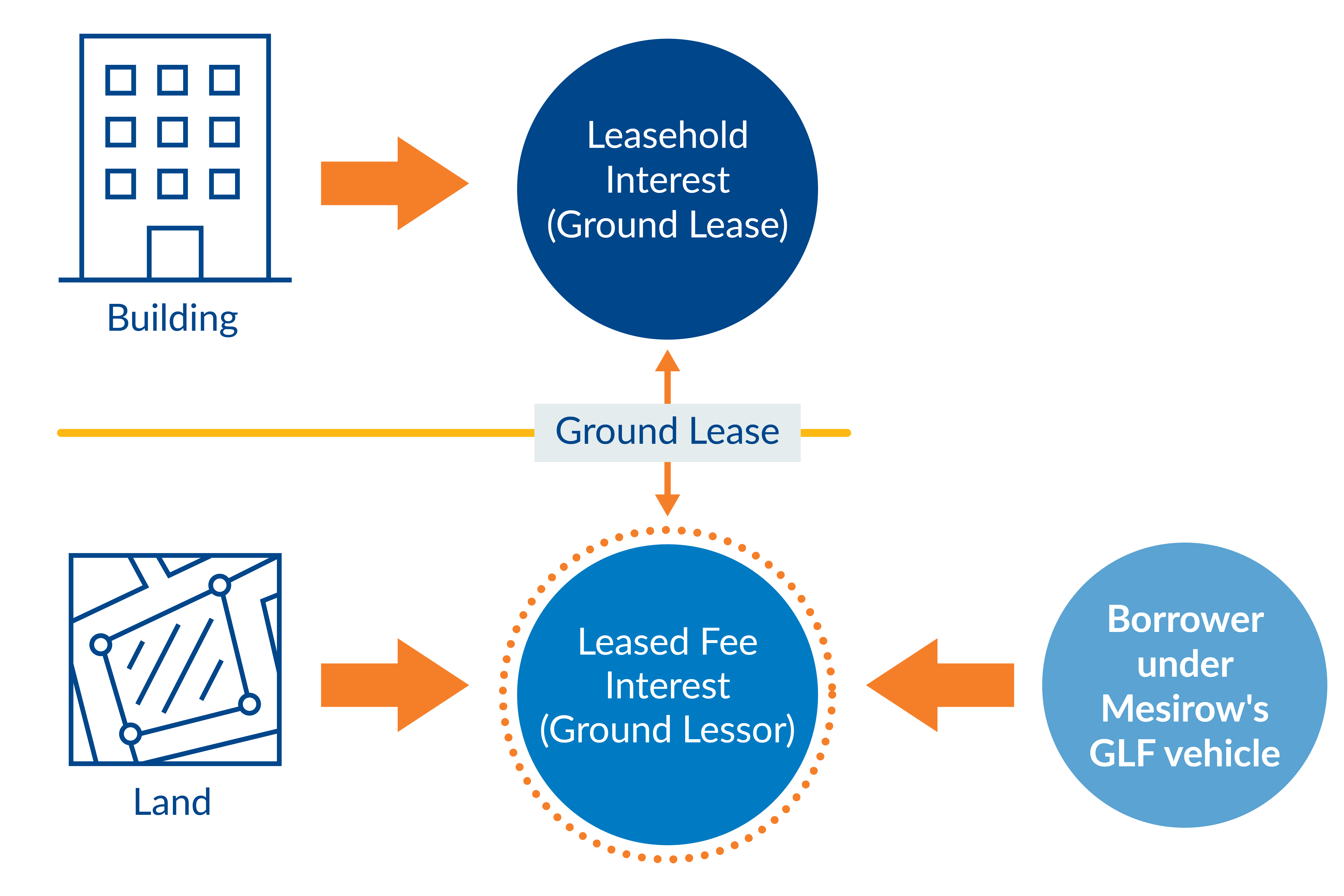 ground lease graphic