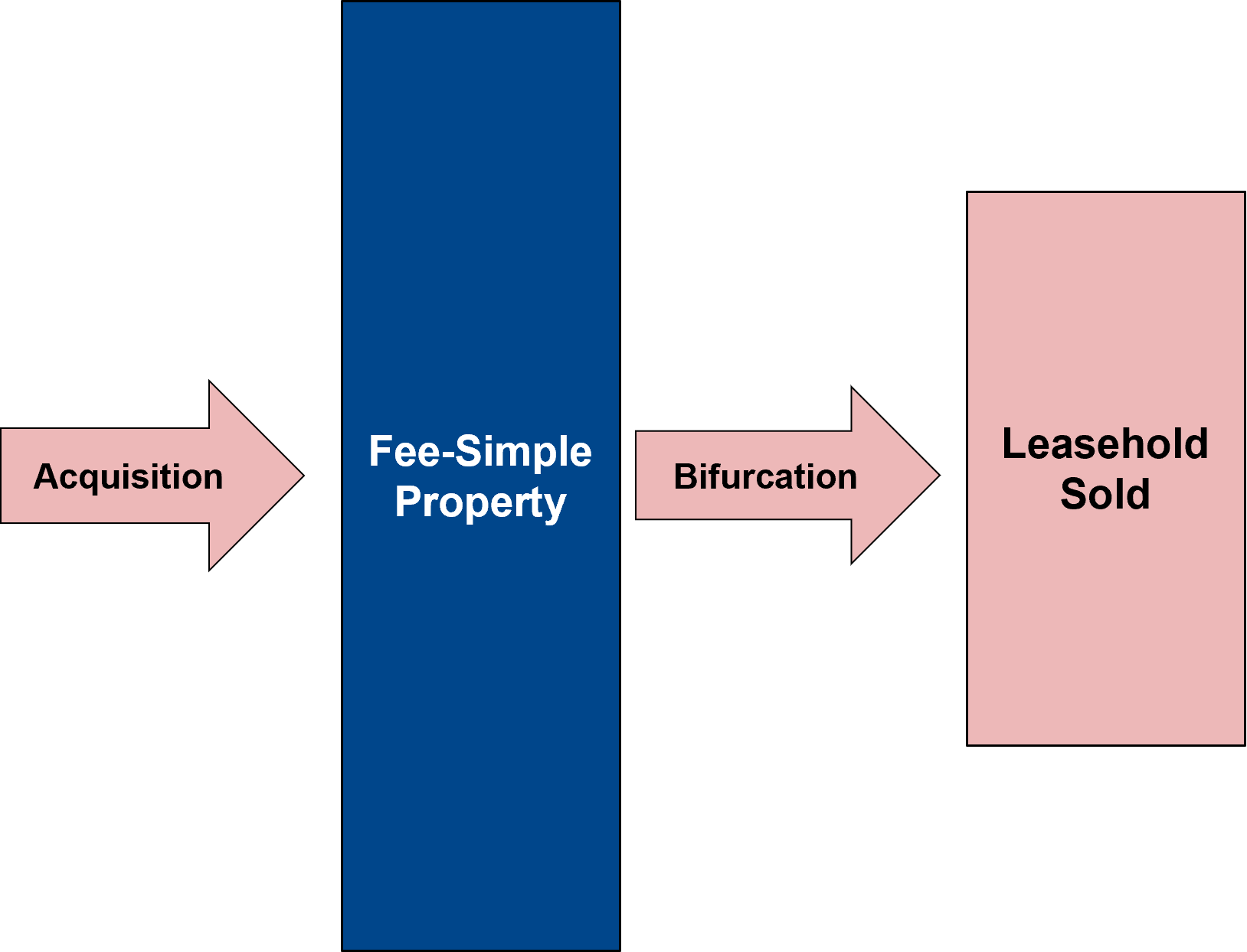 Sale of Leasehold graphic