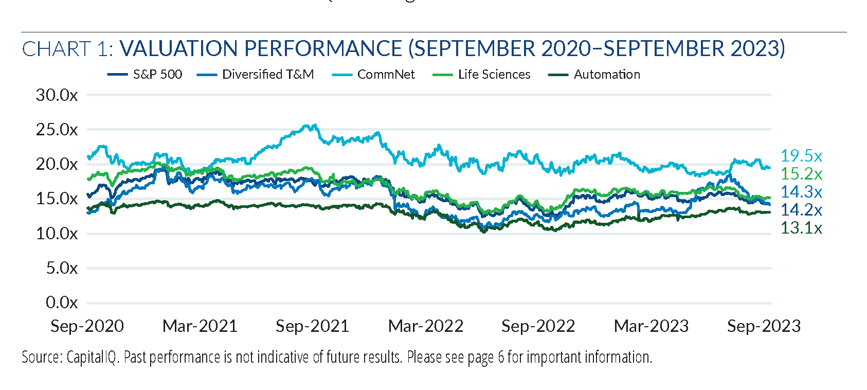 Valuation Performance Chart