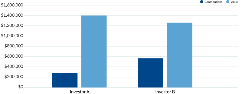 "Power of uninterrupted compounding early contributions graph"