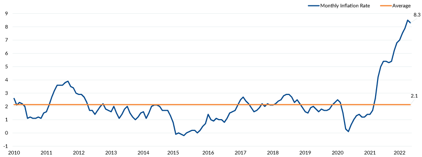 Inflation from 2010 to May 2022