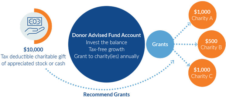 "charitable gift chart"