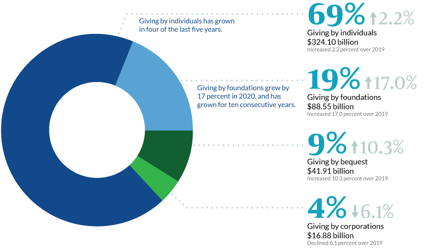 Foundation Vs Public Charity Chart