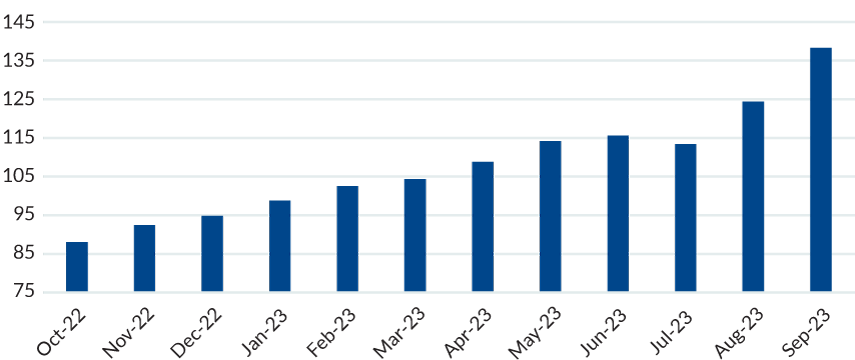 Argentina Inflation Percentage bar chart