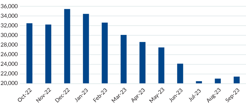 Argentina FX Reserves bar chart