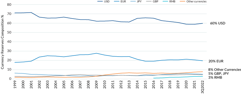 graph of currency composition from 1999 to 3Q22