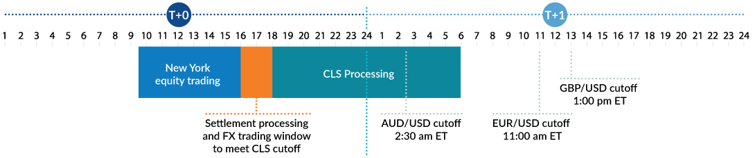 Chart of cutoff times for foreign exchange transactions to support T+1