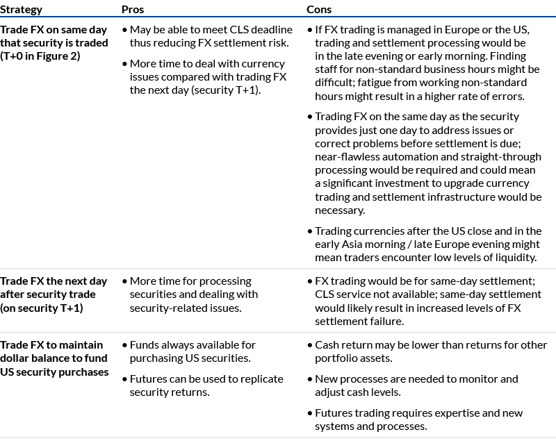 FX Strategies for T+1