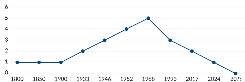 US Securities Settlement Cycle (Days) 1800-20??