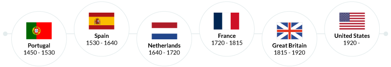 timeline graphic from 1450 to present