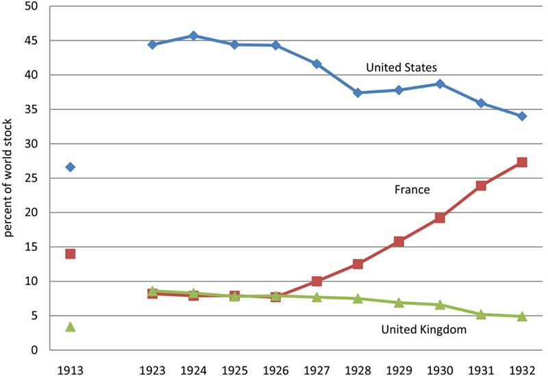Chart showing share of world gold reserves decreasing for the US and UK between the years 1923 and 1932 and increasing for France between the years 1923 and 1932.